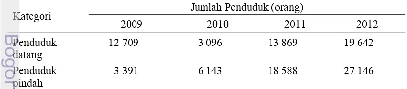 Tabel 1Jumlah penduduk yang datang dan pindah di Kota Bogor tahun 2009- 2012 
