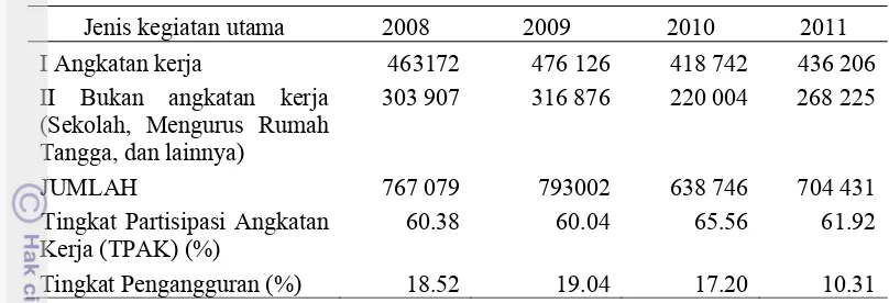 Tabel 3Penduduk usia 15 tahun ke atas menurut jenis kegiatan utama di Kota Bogor tahun 2008-2011 