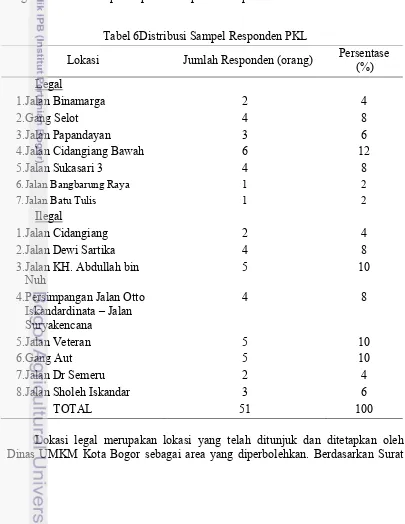 Tabel 6Distribusi Sampel Responden PKL 