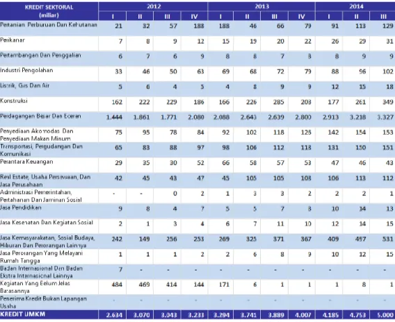 Tabel 3.10 Perkembangan Kredit UMKM Sektoral Bank Umum 