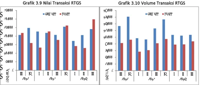 Grafik 3.9 Nilai Transaksi RTGS  Grafik 3.10 Volume Transaksi RTGS 