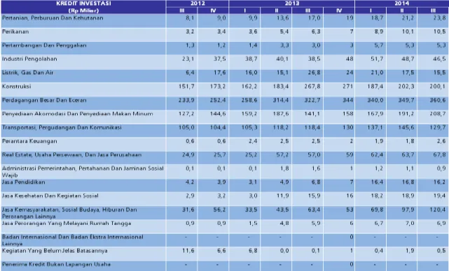 Tabel 3.7 Perkembangan Kredit Investasi Bank Umum 