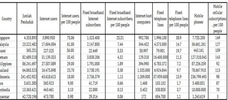 Tabel 2. Kemampuan ICT negara-negara ASEAN  54