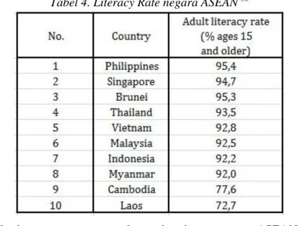 Tabel 4. Literacy Rate negara ASEAN  56