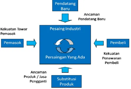 Gambar 2.2 Model 5 Kekuatan Porter 