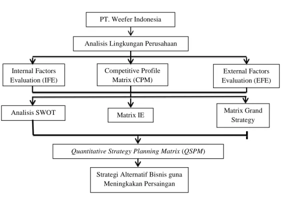 Gambar 2.3 Kerangka PemikiranPT. Weefer Indonesia 