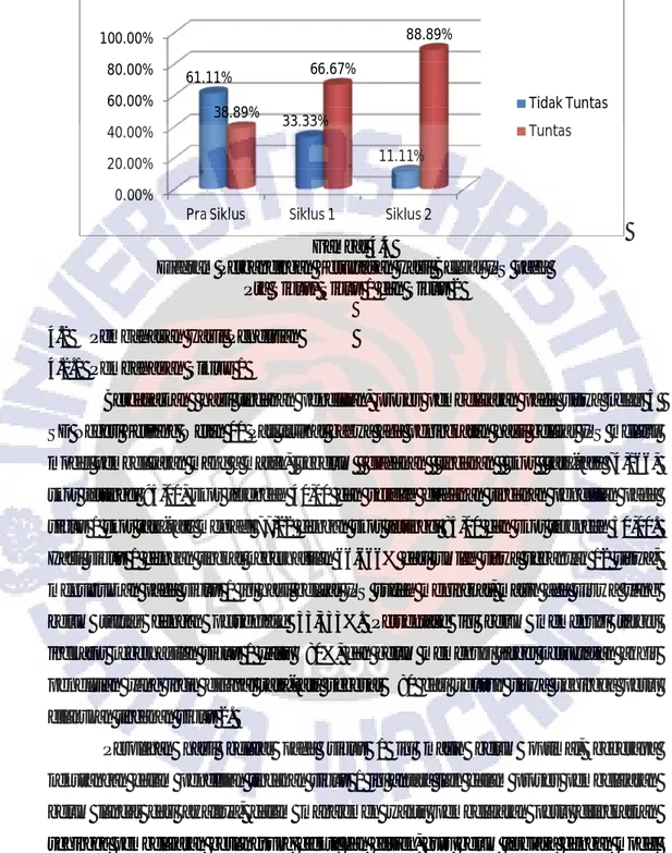 Diagram Perbandingan Ketuntasan Hasil Belajar IPS pada  Pra Siklus, Siklus 1 dan Siklus 2 