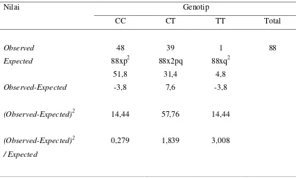 Tabel 7. Tes Chi-kuadrat untuk genotip CC, CT dan TT pada Kasus