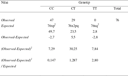 Tabel 8. Tes Chi-kuadrat untuk genotip CC, CT dan TT pada Kontrol A