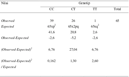 Tabel 9 Tes Chi-kuadrat untuk genotip CC, CT dan TT pada Kontrol