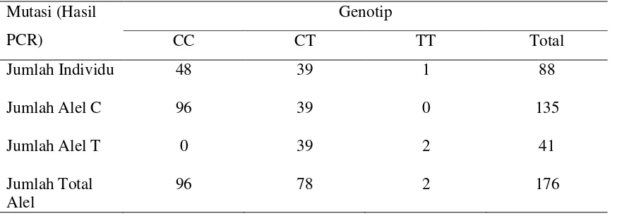 Tabel 4. Frekuensi Alel C dan Alel T dari populasi Kasus (SNRS)