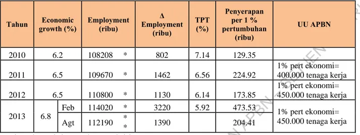 Tabel 1. Simulasi Penyerapan Tenaga Kerja Per 1% Pertumbuhan Ekonomi 