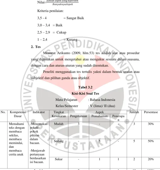 Tabel 3.2 Kisi-Kisi Soal Tes 