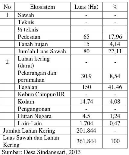 Tabel 2 Luas Lahan Menurut Ekosistem dan Penggunaanya di Desa Sindangsari Tahun 2013 