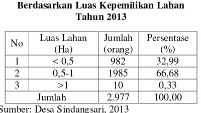 Tabel 5 Keadaan Penduduk di Desa Sindangsari Berdasarkan MataPencaharian Tahun 2013 