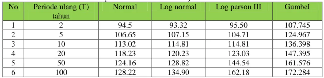 Tabel  4.1  Data  Curah  Hujan  Harian  Stasiun  Meteorology  Lhokseumawe  Kabupaten  Aceh  Utara  10  Tahun  Terakhir (2003-2012) 