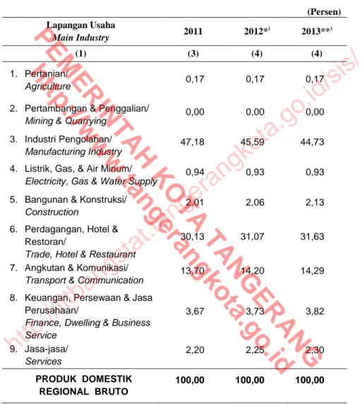 Table  (Persen)  Lapangan Usaha  Main Industry  2011  2012* ) 2013** ) (1)  (3)  (4)  (4)  1