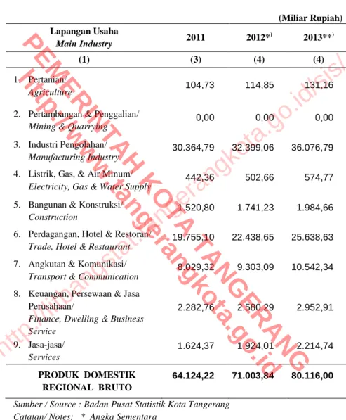 Table  (Miliar Rupiah)  Lapangan Usaha  Main Industry  2011  2012* ) 2013** ) (1)  (3)  (4)  (4)  1