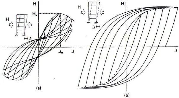Gambar 2.5 Perilaku struktur akibat pembebanan horisontal berulang, (a). Perilaku struktur yang buruk ,   (b)