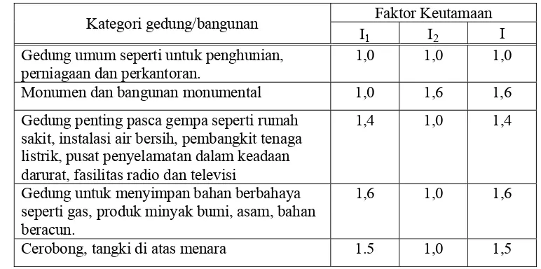 Tabel 2.4 Faktor Keutamaan Struktur untuk Berbagai Kategori Bangunan
