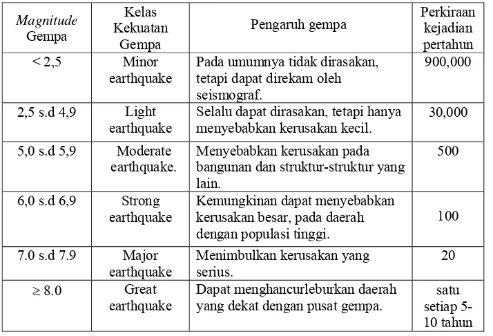 Tabel 2.2 Magnitude dan kelas kekuatan gempa 