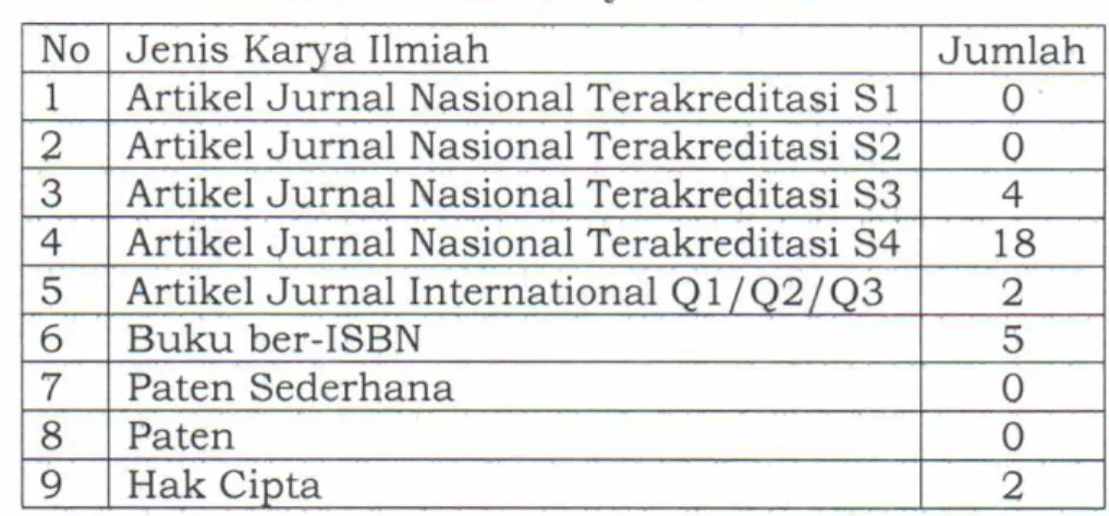 Tabel 1. Jumlah Karya Ilmiah Dosen