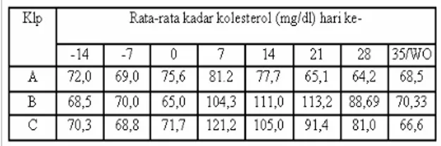 Tabel  1  menyajikan  rata-rata  perubahan  kadar  kolesterol  darah selama masa perlakuan dan wash out