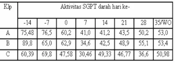 Tabel 4. Rata-rata Aktivitas SGPT Selama Perlakuan 