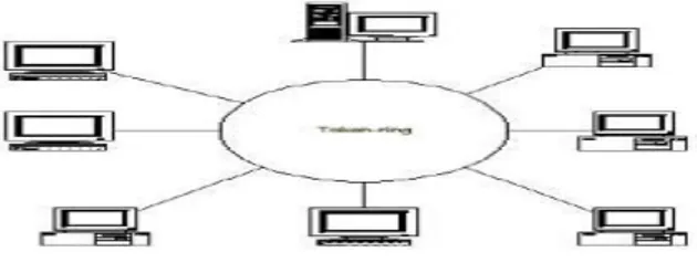 Gambar 3.6 Topologi Ring  Sumber : modul pelatihan jaringan 