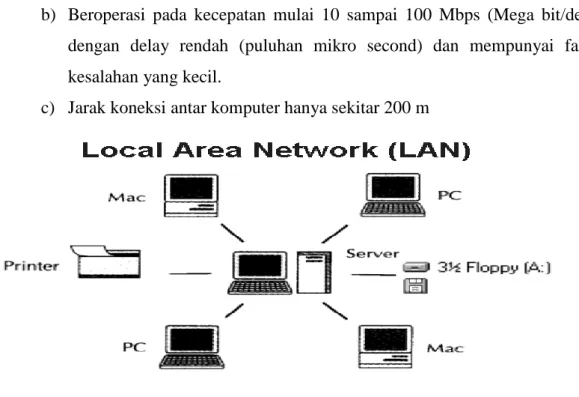 Gambar 3.3.1 Local Area Network (LAN)  Sumber : Modul Pelatihan Jaringan 