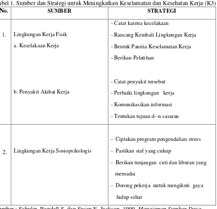 Tabel 1. Sumber dan Strategi untuk Meningkatkan Keselamatan dan Kesehatan Kerja (K3) 
