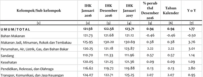 Tabel  1  IHK  dan  Tingkat  Inflasi  Kota  Kediri  Januari  2017,  Tahun  Kalender  2016,  dan  Tahun  ke  Tahun Menurut Kelompok Pengeluaran (2012 = 100) 