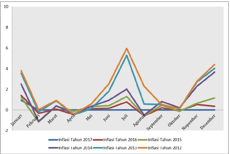 Gambar 2  Inflasi Bulanan Kota Kediri 2012-2017 
