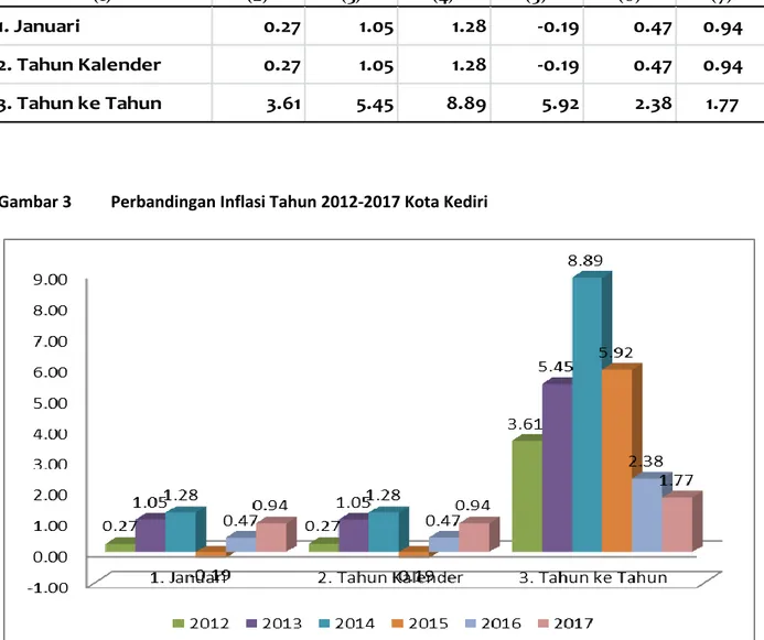 Gambar 3  Perbandingan Inflasi Tahun 2012-2017 Kota Kediri 