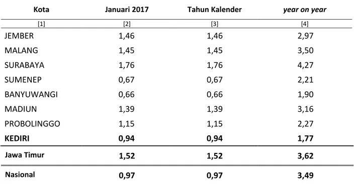 Tabel 4  Inflasi Bulanan, Tahun Kalender dan year on year 8 Kota di Jawa Timur (persen)  Kota  Januari 2017  Tahun Kalender  year on year 