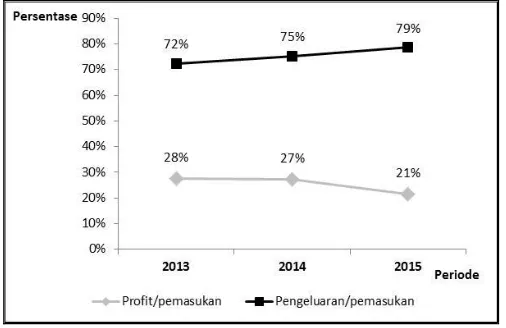 Gambar 4. Bobot prosentasi fakta ditolaknya proposal.  (Sumber: data diolah dari data internal PT BSU, 2015) 