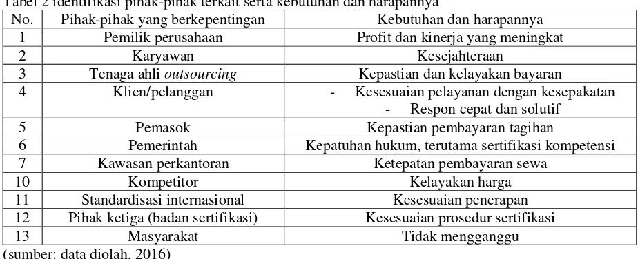 Tabel 1 Identifikasi isu-isu internal dan eksternal 