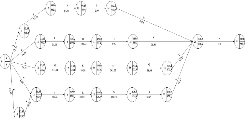 Gambar 3. Diagram  Network Proses Produksi Grapple for Excavator D313 Part Attachement for Trakindo.[3] 