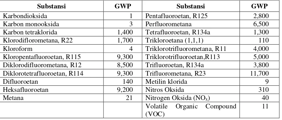 Tabel 2  Konversi penentuan indeks cemaran udara ekivalensi CO2 pada Global Warming Potential (GWP) [14,15] 