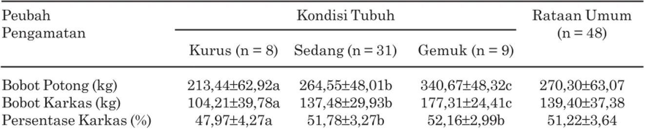 Tabel 3. Bobot non karkas berdasarkan perbedaan kondisi tubuh pada sapi kerangka kecil (sapi bali dan sapi madura)