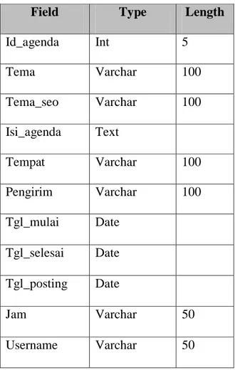 Tabel 4.1 Tabel Agenda  