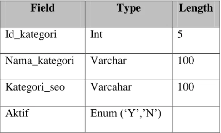 Tabel 4.7 Tabel Kategori 
