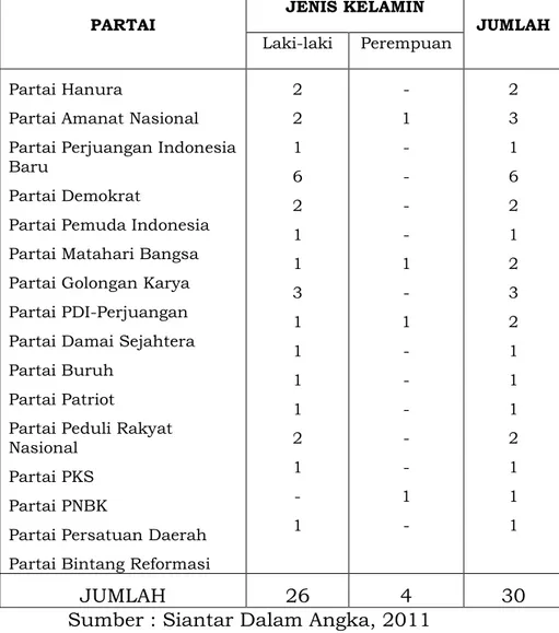 Tabel 5 : Jumlah anggota DPRD Menurut Partai dan  Jenis Kelamin Tahun 2010 