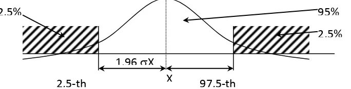 Gambar 2  Distribusi normal dengan data anthropometri 95-th percentile Sumber : Wignjosubroto, 2000   [7] 