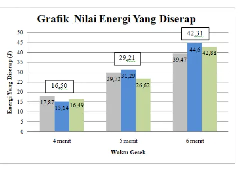 Tabel 2. Data Energi Yang Diserap  