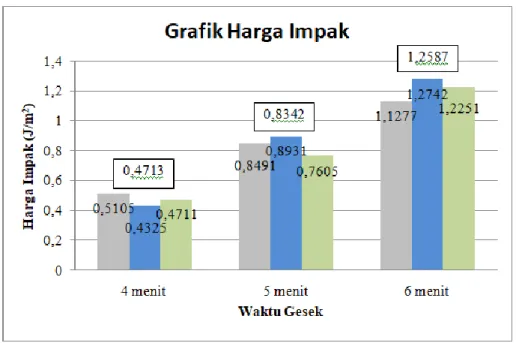 Tabel 3. Data Harga Impak (A = 35mm 2 ) 