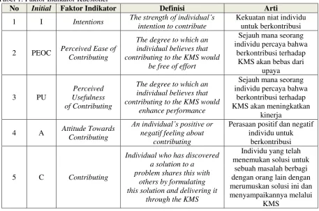 Tabel 1. Faktor Indikator Kuesioner 