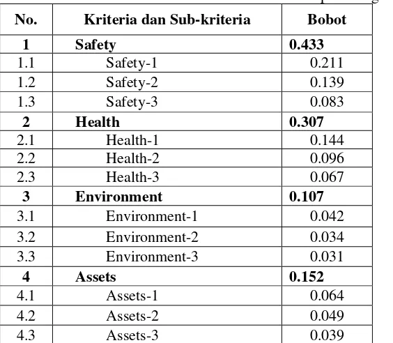 Tabel 4. Bobot kriteria dan sub-kriteria berdasarkan perhitungan AHP 
