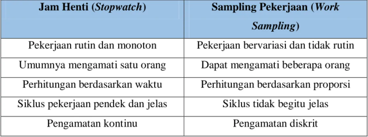 Tabel 1.1 Perbandingan Metode Jam Henti dan Sampling Pekerjaan 