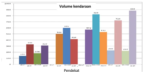 Grafik 2 Volume kendaraan 